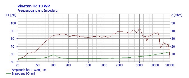 Høyttaler FR 13 WP 4 Ohm hvit - Bilde 3